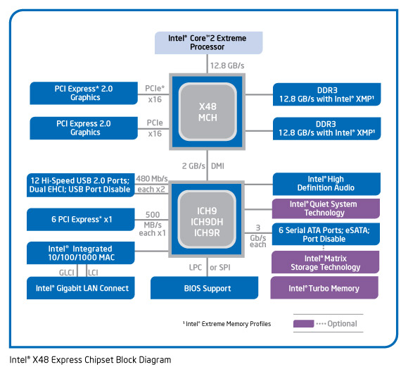 Diagrama X48